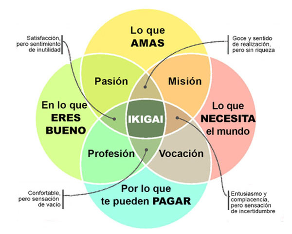 Qué es ikigai y cómo te puede ayudar en tu oposición