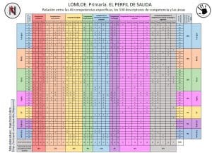 estructura del currículo lomle