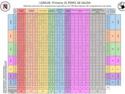 estructura del currículo lomle