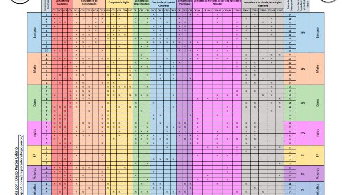 estructura del currículo lomle