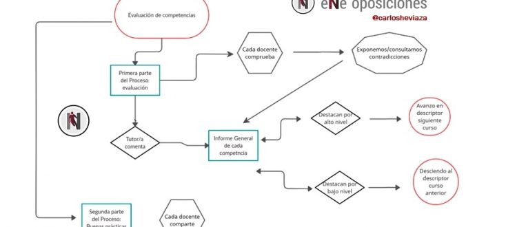 protocolo eval compet
